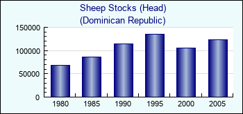 Dominican Republic. Sheep Stocks (Head)