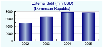 Dominican Republic. External debt (mln USD)