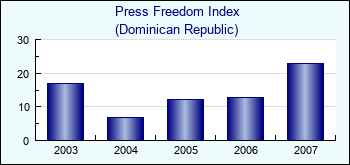 Dominican Republic. Press Freedom Index