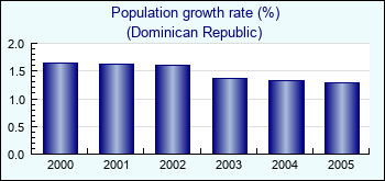 Dominican Republic. Population growth rate (%)