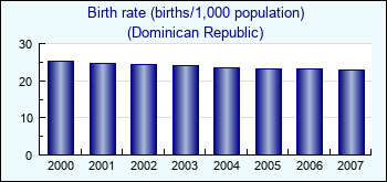 Dominican Republic. Birth rate (births/1,000 population)
