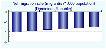 Dominican Republic. Net migration rate (migrant(s)/1,000 population)