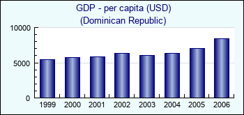 Dominican Republic. GDP - per capita (USD)