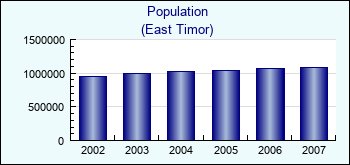 East Timor. Population