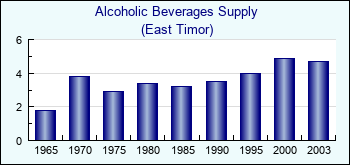 East Timor. Alcoholic Beverages Supply