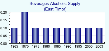 East Timor. Beverages Alcoholic Supply