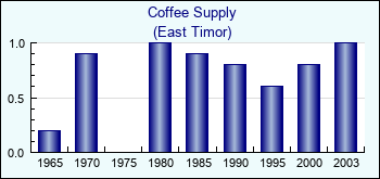 East Timor. Coffee Supply