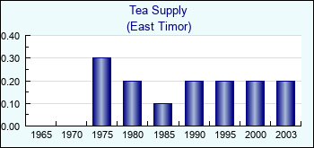 East Timor. Tea Supply