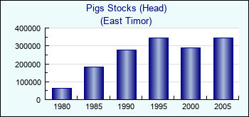 East Timor. Pigs Stocks (Head)