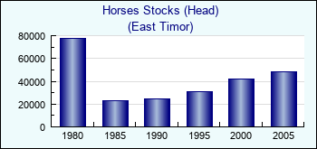 East Timor. Horses Stocks (Head)