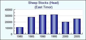 East Timor. Sheep Stocks (Head)