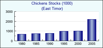 East Timor. Chickens Stocks (1000)