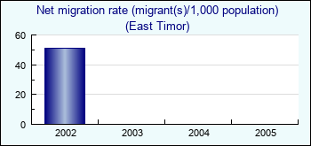 East Timor. Net migration rate (migrant(s)/1,000 population)