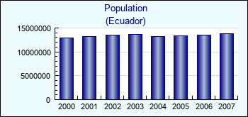 Ecuador. Population