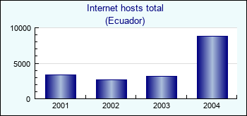 Ecuador. Internet hosts total