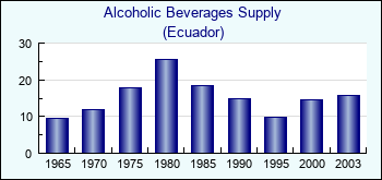 Ecuador. Alcoholic Beverages Supply