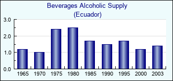 Ecuador. Beverages Alcoholic Supply