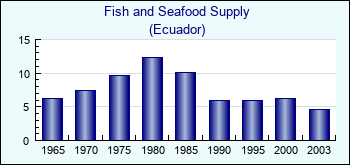 Ecuador. Fish and Seafood Supply