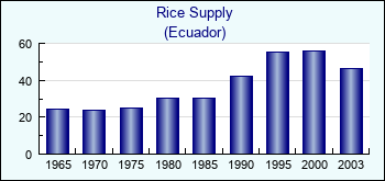 Ecuador. Rice Supply