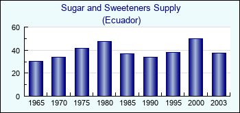 Ecuador. Sugar and Sweeteners Supply