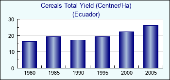 Ecuador. Cereals Total Yield (Centner/Ha)