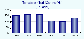 Ecuador. Tomatoes Yield (Centner/Ha)
