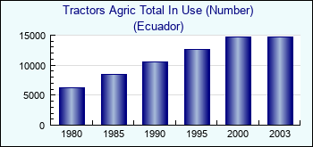 Ecuador. Tractors Agric Total In Use (Number)
