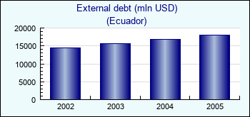 Ecuador. External debt (mln USD)