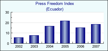 Ecuador. Press Freedom Index