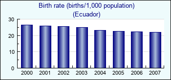 Ecuador. Birth rate (births/1,000 population)