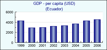 Ecuador. GDP - per capita (USD)