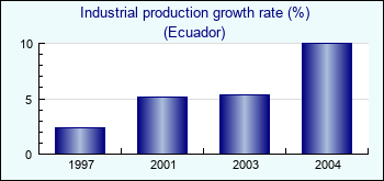 Ecuador. Industrial production growth rate (%)