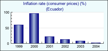Ecuador. Inflation rate (consumer prices) (%)