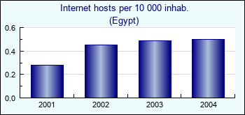 Egypt. Internet hosts per 10 000 inhab.