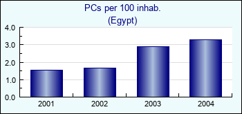 Egypt. PCs per 100 inhab.
