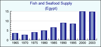 Egypt. Fish and Seafood Supply