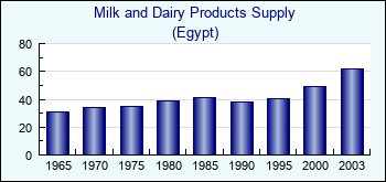 Egypt. Milk and Dairy Products Supply