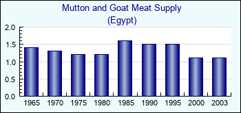 Egypt. Mutton and Goat Meat Supply