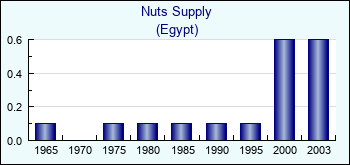 Egypt. Nuts Supply