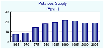 Egypt. Potatoes Supply