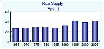 Egypt. Rice Supply