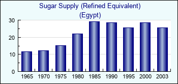 Egypt. Sugar Supply (Refined Equivalent)