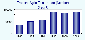 Egypt. Tractors Agric Total In Use (Number)