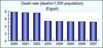 Egypt. Death rate (deaths/1,000 population)