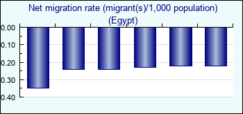 Egypt. Net migration rate (migrant(s)/1,000 population)