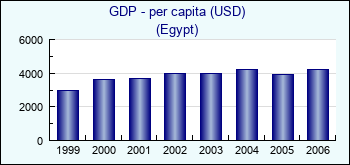 Egypt. GDP - per capita (USD)