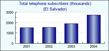 El Salvador. Total telephone subscribers (thousands)