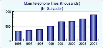 El Salvador. Main telephone lines (thousands)