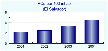 El Salvador. PCs per 100 inhab.