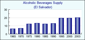 El Salvador. Alcoholic Beverages Supply